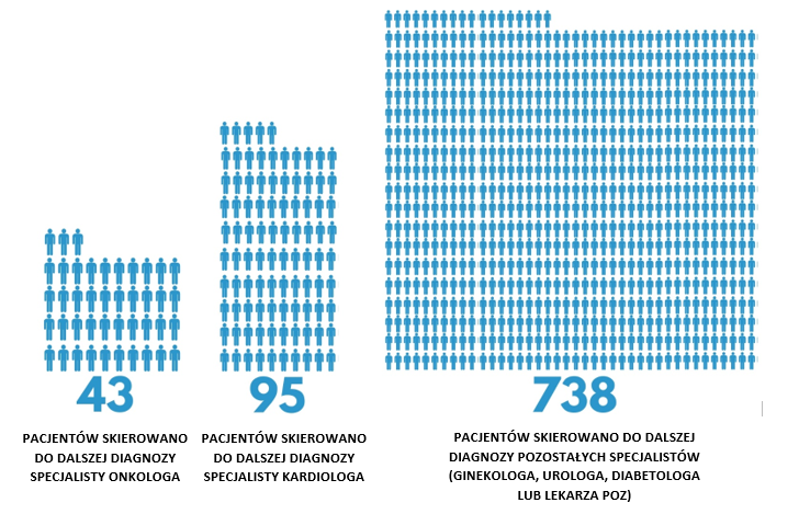 Zestawienie statystyczne dotyczące pacjentów skierowanych do dalszej diagnozy