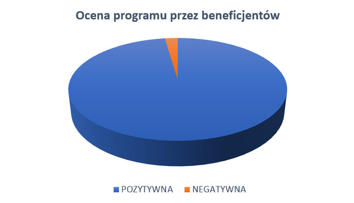 Wykres kołowy oceny programu przez beneficjentów. Zdecydowana większość ocenia pozytywnie.