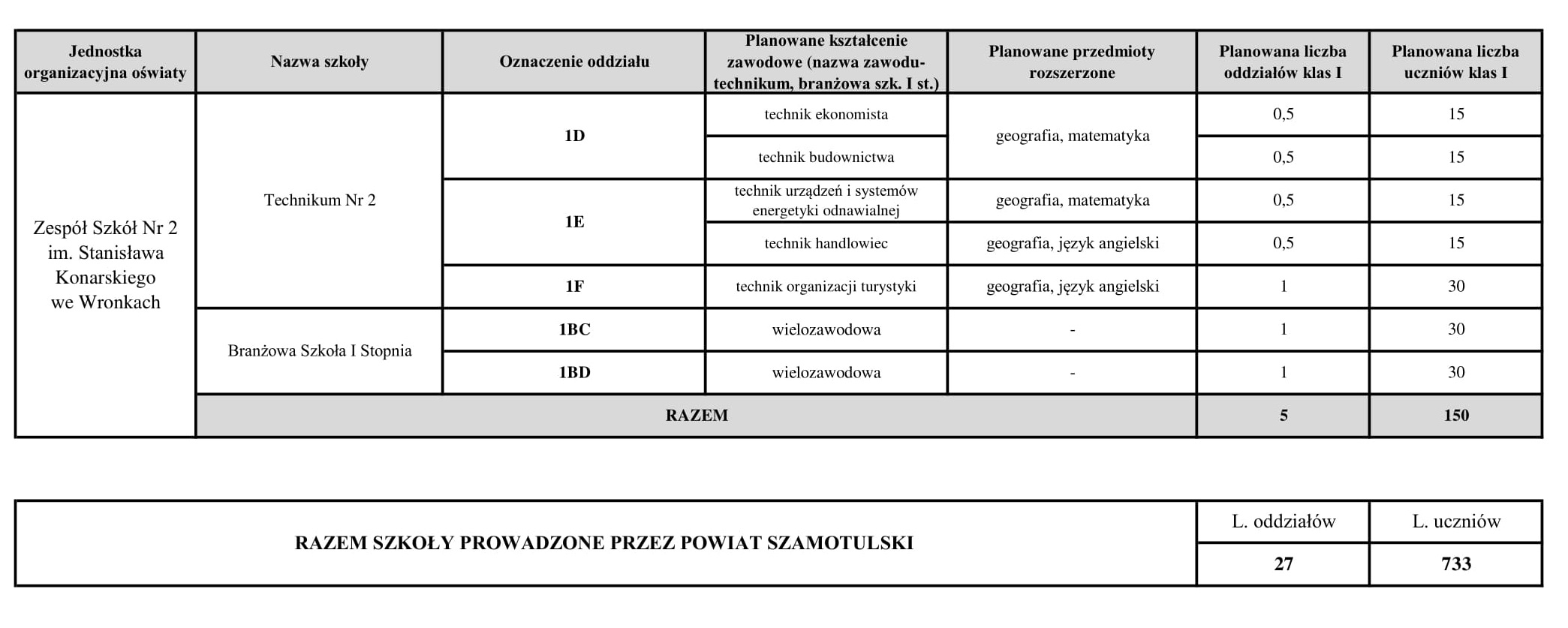 Rozbudowana tabela przedstawiajace plan rekrutacji nowych uczniów do poszczególnych klas w prowadzonych przez Powiat Szamotulski placówki oświatowe.